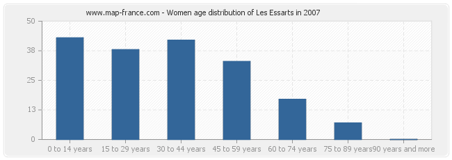 Women age distribution of Les Essarts in 2007